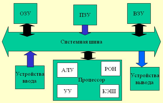 Шины магистрали компьютера. Системная шина. Системная шина компьютера. Системная шина компьютера схема. Магистраль системная шина.